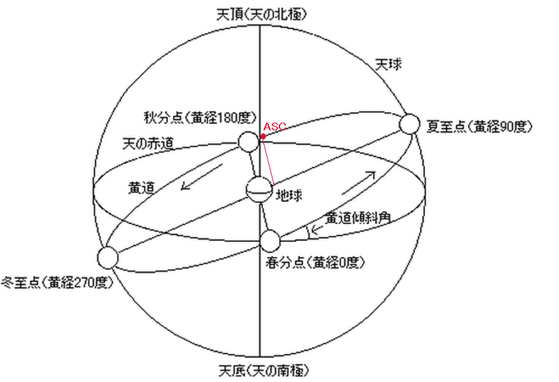 西洋占星術の基本 天球図とホロスコープ